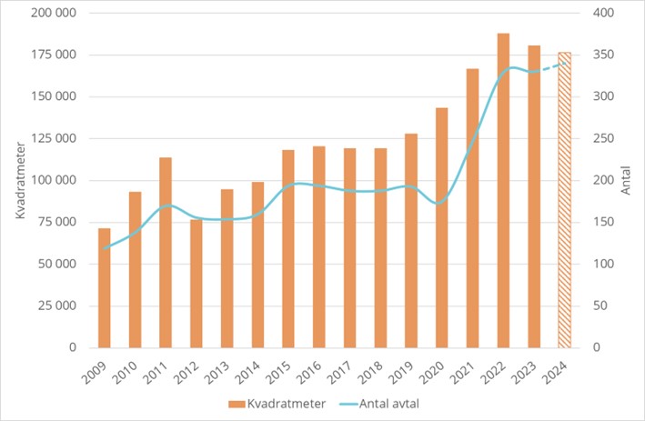 Tecknade hyresavtal för kontorslokaler i Göteborg (inkl. ytterområden) 2009-2024